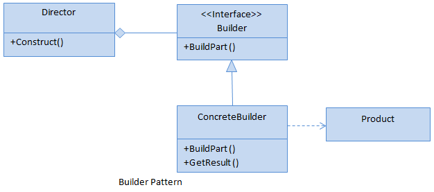 Builder Design Pattern